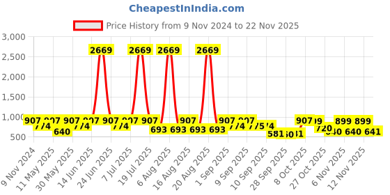 myntra.com Try Me Women Open Toe Platform Heel Sandals try me Price History Graph from 9 Nov 2024 to 22 Nov 2025