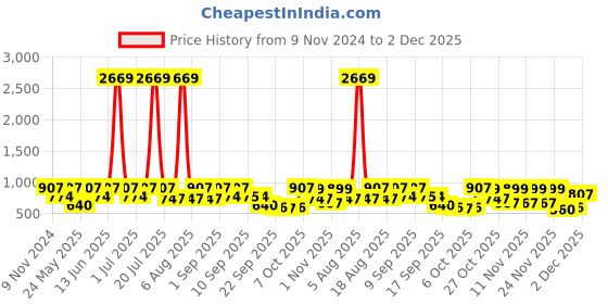myntra.com Try Me Women Open Toe Platform Heel Sandals try me Price History Graph from 9 Nov 2024 to 2 Dec 2025