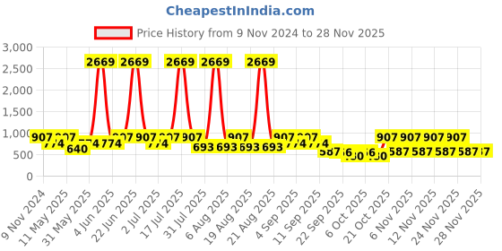 myntra.com Try Me Women Open Toe Platform Heel Sandals try me Price History Graph from 9 Nov 2024 to 27 Nov 2025