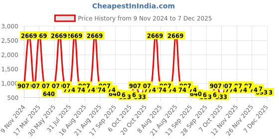 myntra.com Try Me Women Open Toe Platform Heel Sandals try me Price History Graph from 9 Nov 2024 to 7 Dec 2025