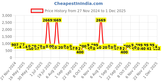 myntra.com Try Me Women Open Toe Stiletto Heel Sandals try me Price History Graph from 27 Nov 2024 to 1 Dec 2025