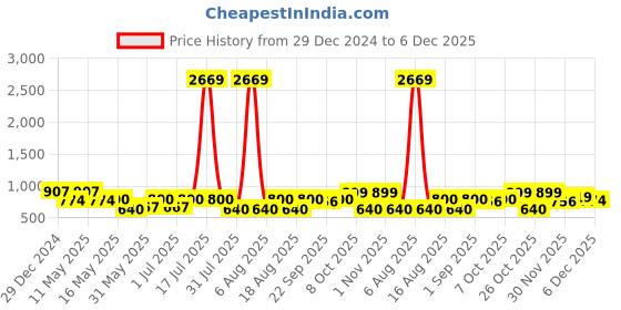 myntra.com Try Me Women Open Toe Stiletto Heel Sandals try me Price History Graph from 29 Dec 2024 to 6 Dec 2025