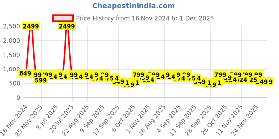 myntra.com Try Me Women Open Toe Wedge Heel Sandals try me Price History Graph from 16 Nov 2024 to 30 Nov 2025