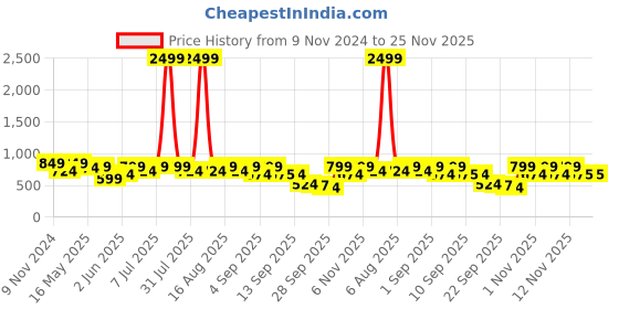 myntra.com Try Me Women Open Toe Wedge Heel Sandals try me Price History Graph from 9 Nov 2024 to 25 Nov 2025