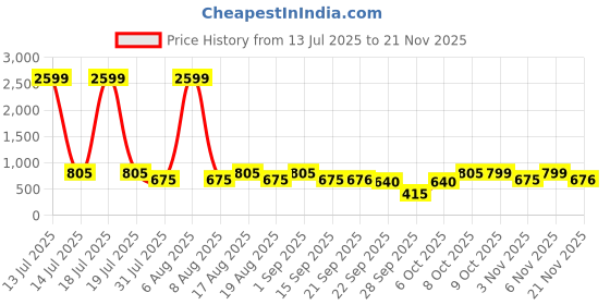 myntra.com Try Me Women Open Toe Wedge Heeled Sandal with Buckles try me Price History Graph from 13 Jul 2025 to 21 Nov 2025