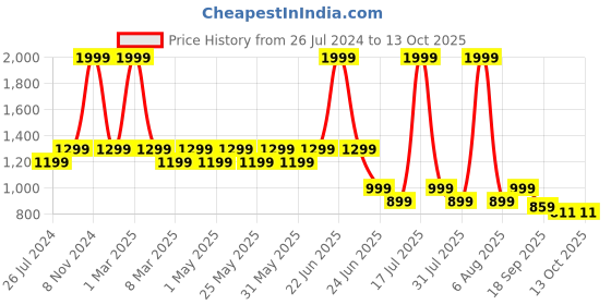 myntra.com Try Me Women Party Block Heel Sandal try me Price History Graph from 26 Jul 2024 to 13 Oct 2025