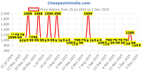 myntra.com Try Me Women Party Block  Sandal try me Price History Graph from 25 Jul 2024 to 2 Dec 2025