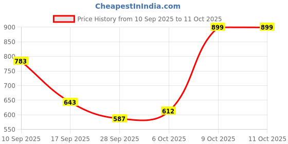myntra.com Try Me Women Platform-Heeled Regular Boots try me Price History Graph from 10 Sep 2025 to 9 Oct 2025