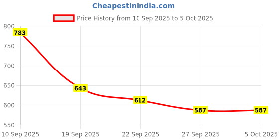 myntra.com Try Me Women Platform-Heeled Regular Boots try me Price History Graph from 10 Sep 2025 to 5 Oct 2025