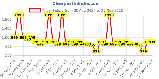 myntra.com Try Me Women Platform Heeled Suede High-Top Chunky Boots try me Price History Graph from 30 Aug 2024 to 23 Nov 2025