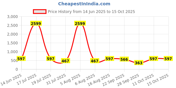 myntra.com Try Me Women Pointed Toe Block Heel Pumps try me Price History Graph from 14 Jun 2025 to 15 Oct 2025
