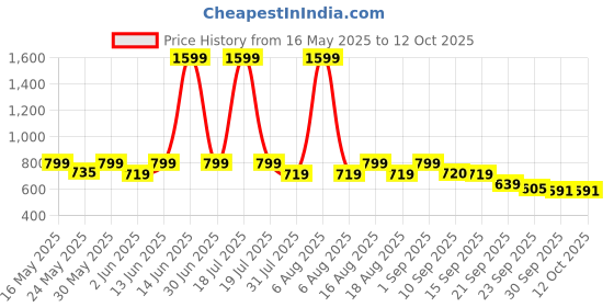 myntra.com Try Me Women Pointed Toe Block Sandals try me Price History Graph from 16 May 2025 to 12 Oct 2025