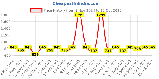 myntra.com Try Me Women Pointed Toe Ethnic Ballerinas Flats With Backstrap try me Price History Graph from 9 Nov 2024 to 13 Oct 2025