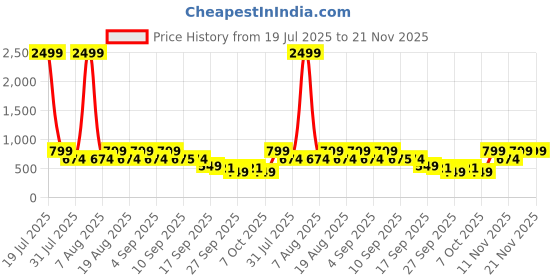 myntra.com Try Me Women Pointed Toe Mules with Bows $ Buckles Flats try me Price History Graph from 19 Jul 2025 to 20 Nov 2025