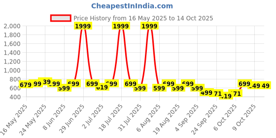 myntra.com Try Me Women Pointed Toe Mules with Buckles try me Price History Graph from 16 May 2025 to 13 Oct 2025