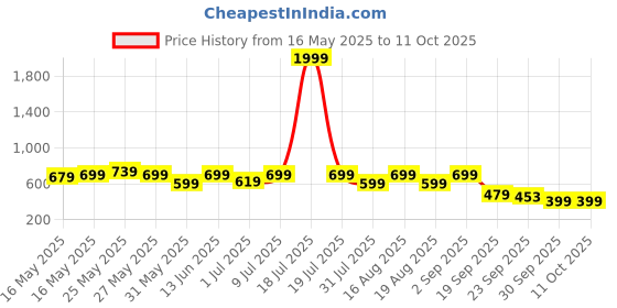 myntra.com Try Me Women Pointed Toe Mules with Buckles try me Price History Graph from 16 May 2025 to 10 Oct 2025