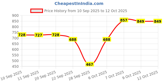 myntra.com Try Me Women Printed Canvas Platform Heel Sandals try me Price History Graph from 10 Sep 2025 to 9 Oct 2025