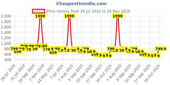 myntra.com Try Me Women Printed Ethnic Mojaris Flats try me Price History Graph from 26 Jul 2024 to 23 Nov 2025