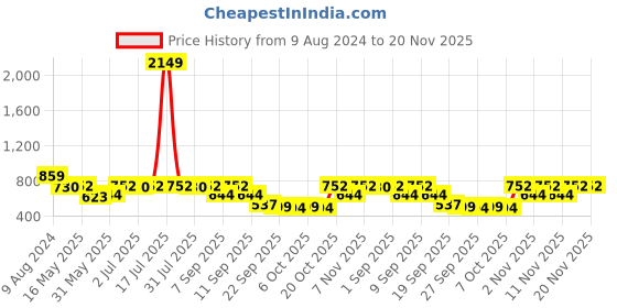 myntra.com Try Me Women Printed Ethnic Mules Flats try me Price History Graph from 9 Aug 2024 to 19 Nov 2025