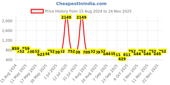 myntra.com Try Me Women Printed Ethnic Mules Flats try me Price History Graph from 15 Aug 2024 to 23 Nov 2025