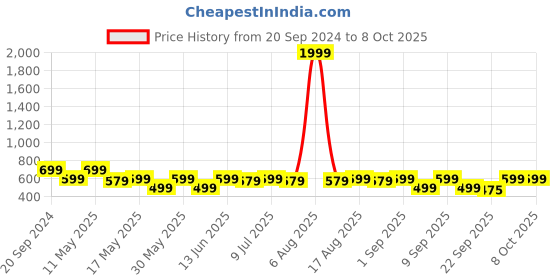 myntra.com Try Me Women Printed Ethnic Open Toe Flats with Bows try me Price History Graph from 20 Sep 2024 to 8 Oct 2025
