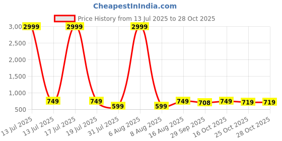 myntra.com Try Me Women Printed Fashion with Bows Flats try me Price History Graph from 13 Jul 2025 to 28 Oct 2025
