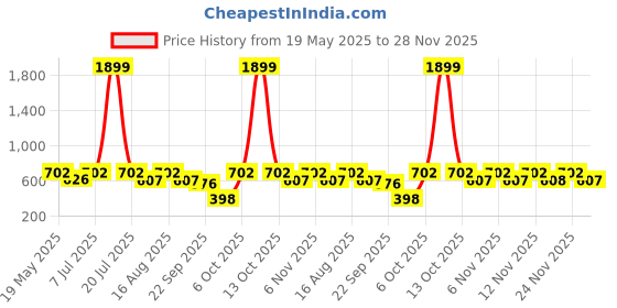 myntra.com Try Me Women Printed Mules with Buckles Flats try me Price History Graph from 19 May 2025 to 28 Nov 2025