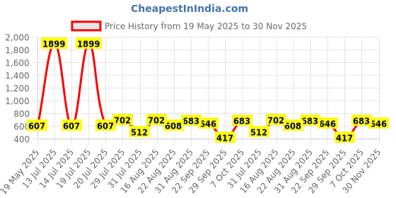 myntra.com Try Me Women Printed Mules with Buckles Flats try me Price History Graph from 19 May 2025 to 30 Nov 2025