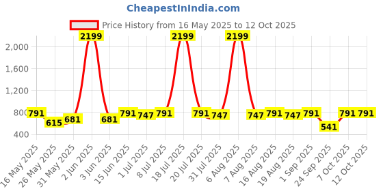myntra.com Try Me Women Printed Open Toe Flats try me Price History Graph from 16 May 2025 to 12 Oct 2025