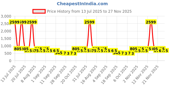 myntra.com Try Me Women Printed Open Toe Flats try me Price History Graph from 13 Jul 2025 to 27 Nov 2025