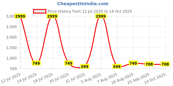 myntra.com Try Me Women Printed Open Toe Flats try me Price History Graph from 12 Jul 2025 to 13 Oct 2025
