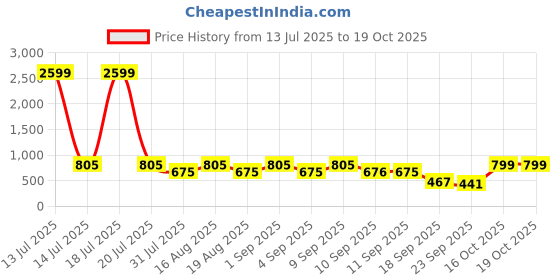 myntra.com Try Me Women Printed Open Toe Flats with Bows try me Price History Graph from 13 Jul 2025 to 19 Oct 2025