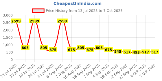 myntra.com Try Me Women Printed Open Toe Flats with Bows try me Price History Graph from 13 Jul 2025 to 7 Oct 2025