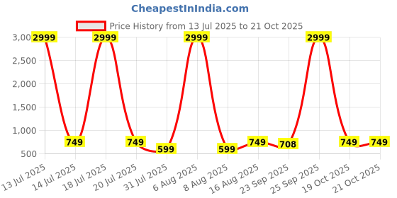 myntra.com Try Me Women Printed Open Toe Flats with Laser Cuts try me Price History Graph from 13 Jul 2025 to 20 Oct 2025