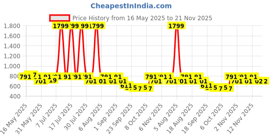 myntra.com Try Me Women Regular Open Toe Slim Heels Sandals try me Price History Graph from 16 May 2025 to 20 Nov 2025