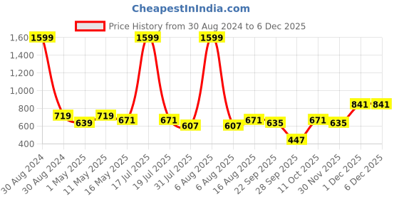 myntra.com Try Me Women Rose Gold Party Block Heels try me Price History Graph from 30 Aug 2024 to 5 Dec 2025