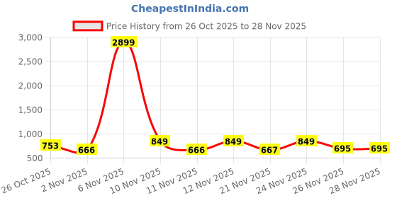 myntra.com Try Me Women Round Toe Block Sandals with Buckles try me Price History Graph from 26 Oct 2025 to 27 Nov 2025