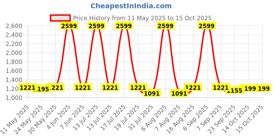myntra.com Try Me Women Round Toe Closed Back Block Sandals try me Price History Graph from 11 May 2025 to 14 Oct 2025