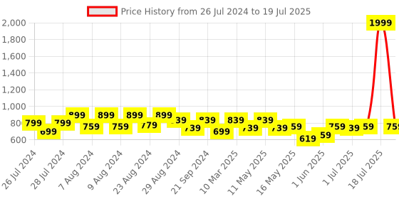 myntra.com Try Me Women Round Toe Comfort Insole Loafers try me Price History Graph from 26 Jul 2024 to 19 Jul 2025