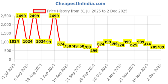 myntra.com Try Me Women Round Toe Embellished Block Heels Mules try me Price History Graph from 31 Jul 2025 to 1 Dec 2025