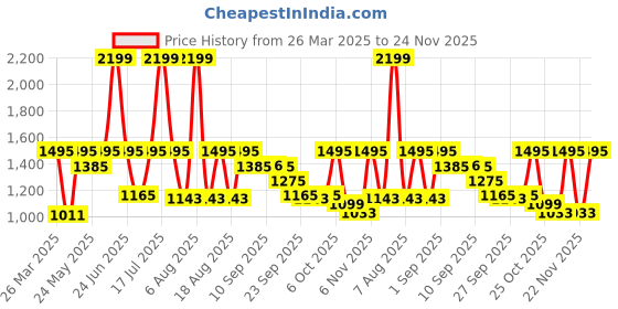 myntra.com Try Me Women Slim Heeled Pointed Toe Sandals try me Price History Graph from 26 Mar 2025 to 24 Nov 2025