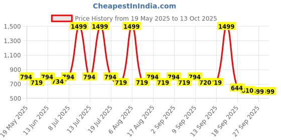 myntra.com Try Me Women Slip-On Pointed Toe Mules try me Price History Graph from 19 May 2025 to 13 Oct 2025