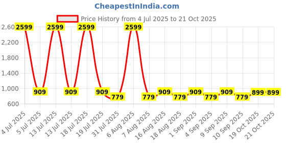 myntra.com Try Me Women Solid Block Sandals with Buckles try me Price History Graph from 4 Jul 2025 to 21 Oct 2025