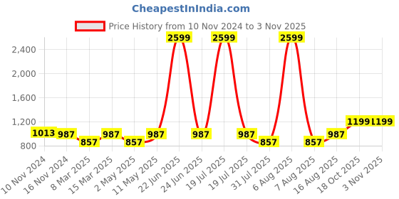 myntra.com Try Me Women Solid Casual Block-Heeled Chelsea Boots With Buckle Detail try me Price History Graph from 10 Nov 2024 to 2 Nov 2025