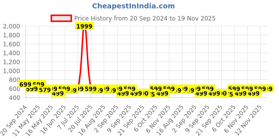 myntra.com Try Me Women Solid Ethnic Open Toe Flats try me Price History Graph from 20 Sep 2024 to 19 Nov 2025