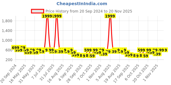 myntra.com Try Me Women Solid Ethnic Open Toe Flats try me Price History Graph from 20 Sep 2024 to 19 Nov 2025
