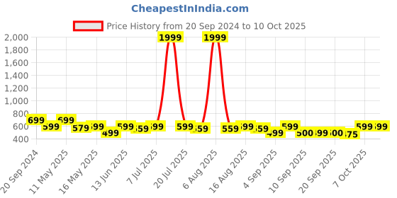 myntra.com Try Me Women Solid Ethnic Open Toe Flats with Bows try me Price History Graph from 20 Sep 2024 to 9 Oct 2025