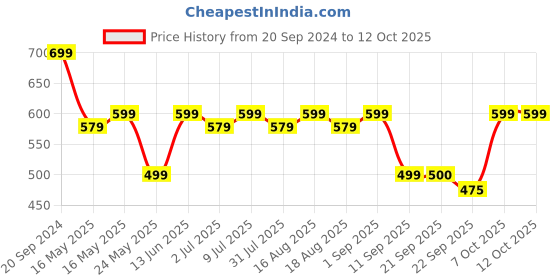 myntra.com Try Me Women Solid Ethnic Open Toe Flats with Buckles try me Price History Graph from 20 Sep 2024 to 12 Oct 2025