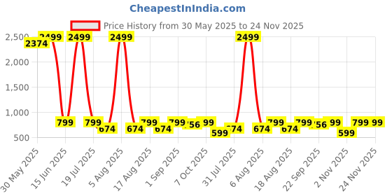 myntra.com Try Me Women Solid Leather Regular Flatforms try me Price History Graph from 30 May 2025 to 24 Nov 2025