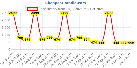 myntra.com Try Me Women Solid Pointed Toe Regular Mules Flats try me Price History Graph from 18 Jul 2025 to 8 Oct 2025
